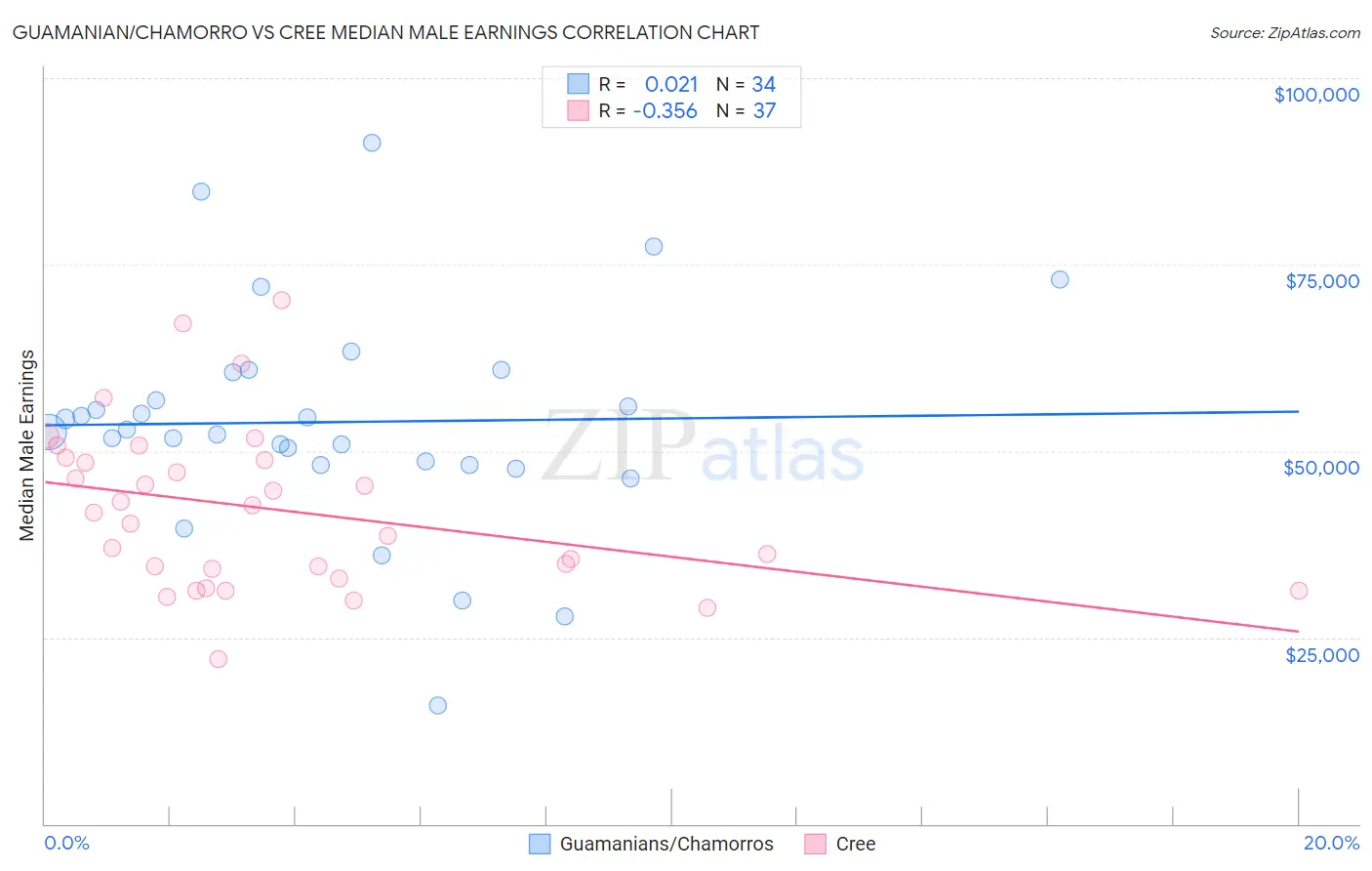 Guamanian/Chamorro vs Cree Median Male Earnings