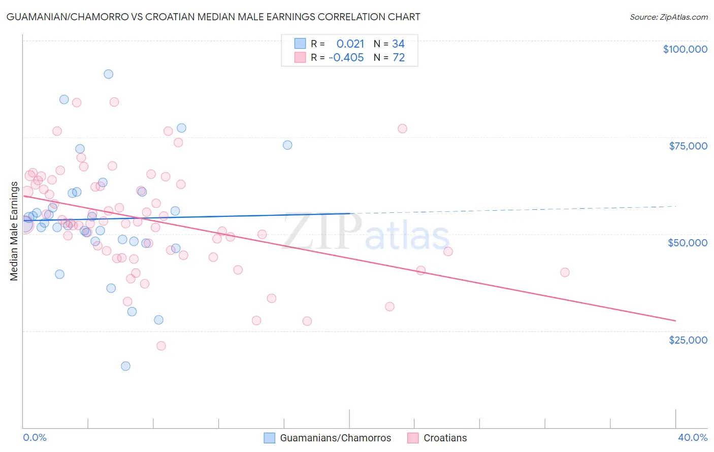 Guamanian/Chamorro vs Croatian Median Male Earnings