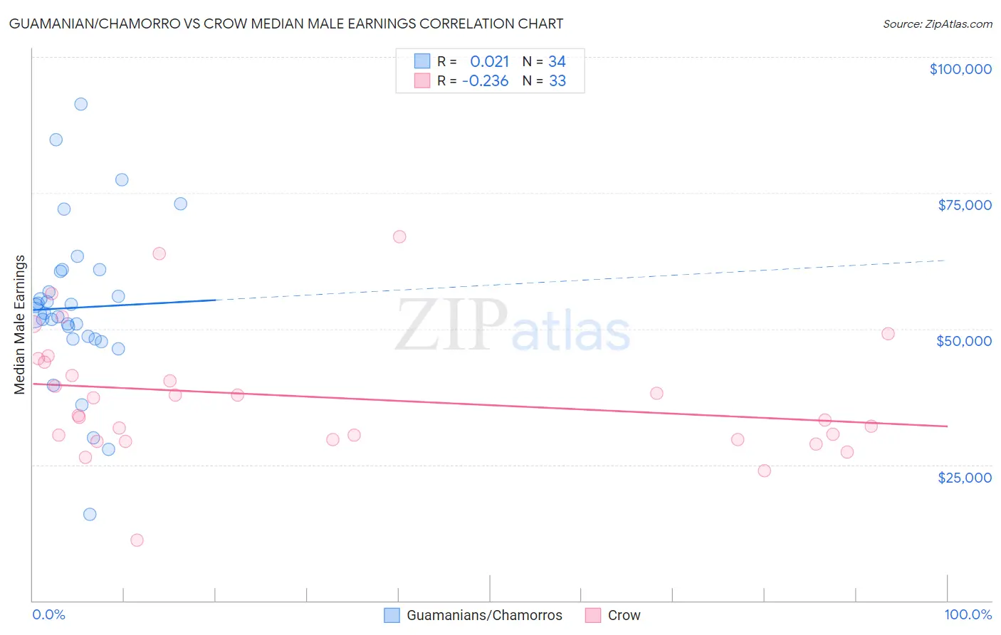 Guamanian/Chamorro vs Crow Median Male Earnings