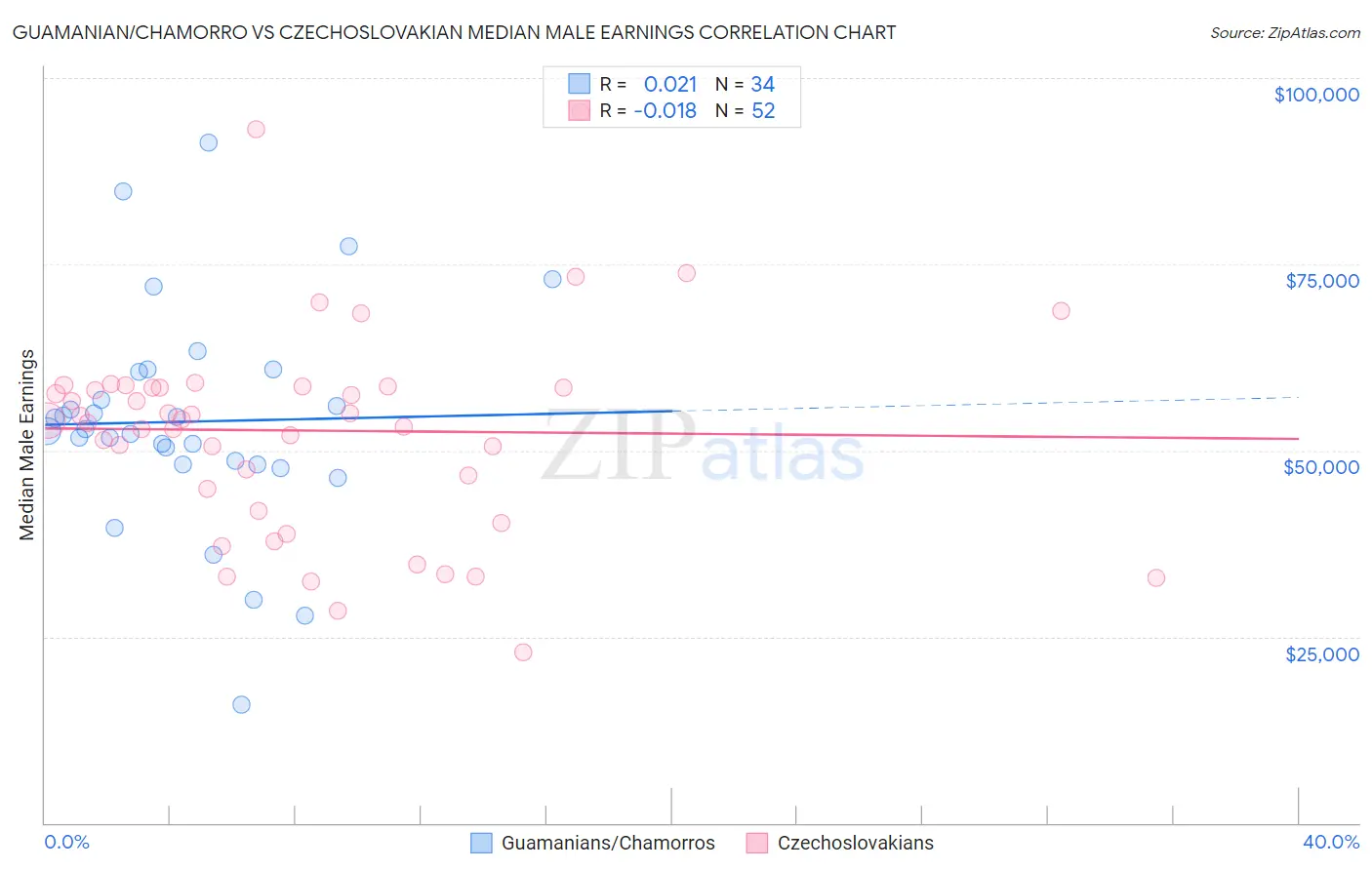 Guamanian/Chamorro vs Czechoslovakian Median Male Earnings