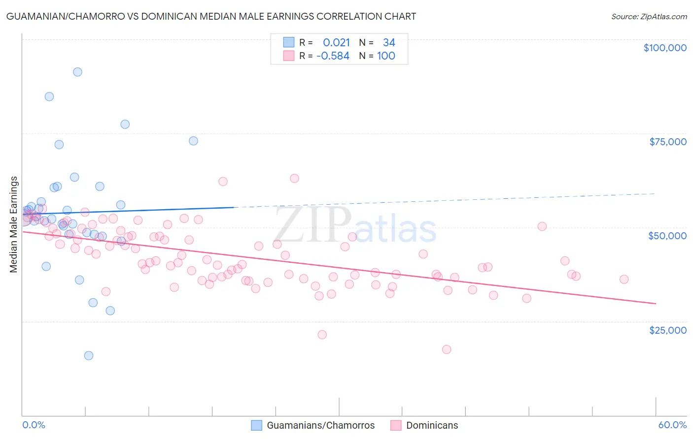 Guamanian/Chamorro vs Dominican Median Male Earnings