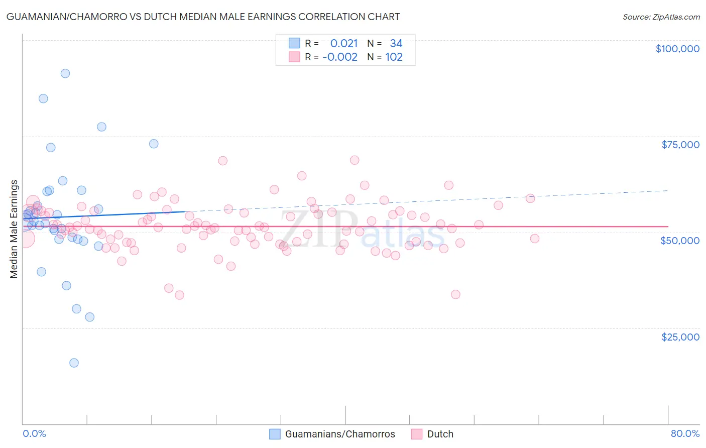 Guamanian/Chamorro vs Dutch Median Male Earnings