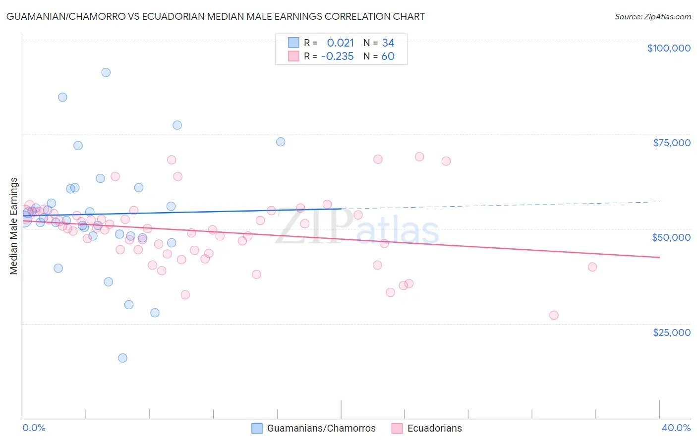 Guamanian/Chamorro vs Ecuadorian Median Male Earnings