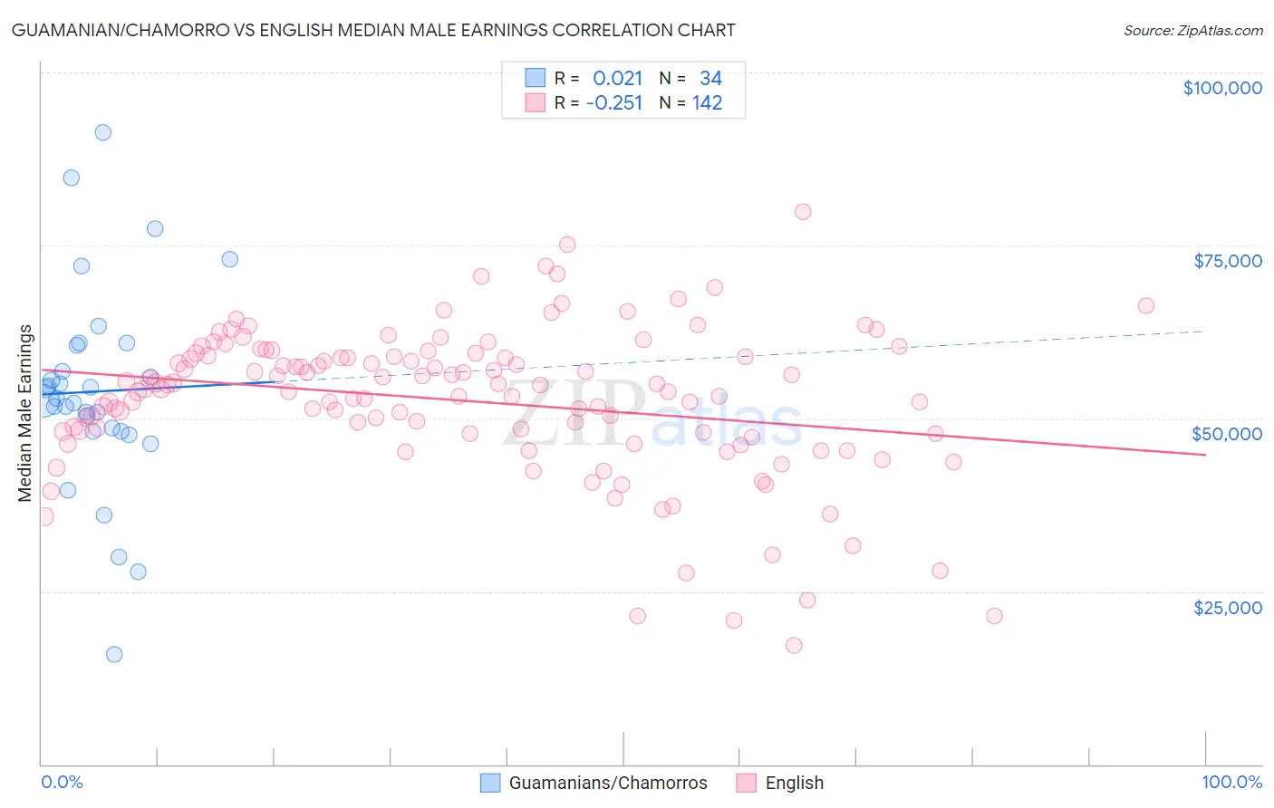 Guamanian/Chamorro vs English Median Male Earnings