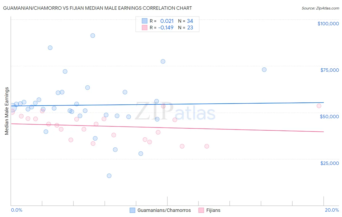 Guamanian/Chamorro vs Fijian Median Male Earnings