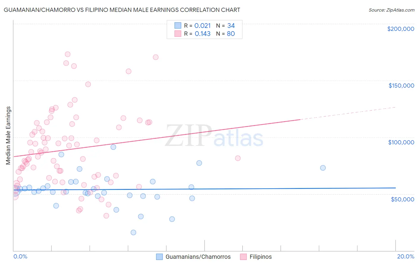 Guamanian/Chamorro vs Filipino Median Male Earnings