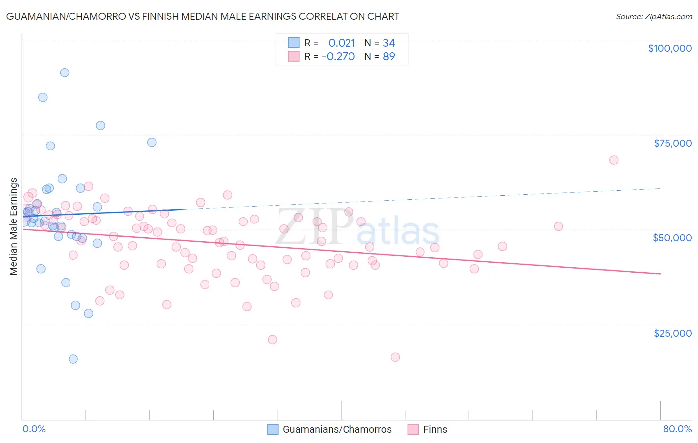 Guamanian/Chamorro vs Finnish Median Male Earnings