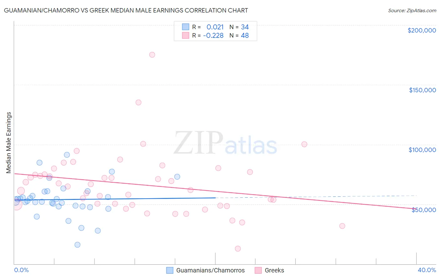 Guamanian/Chamorro vs Greek Median Male Earnings