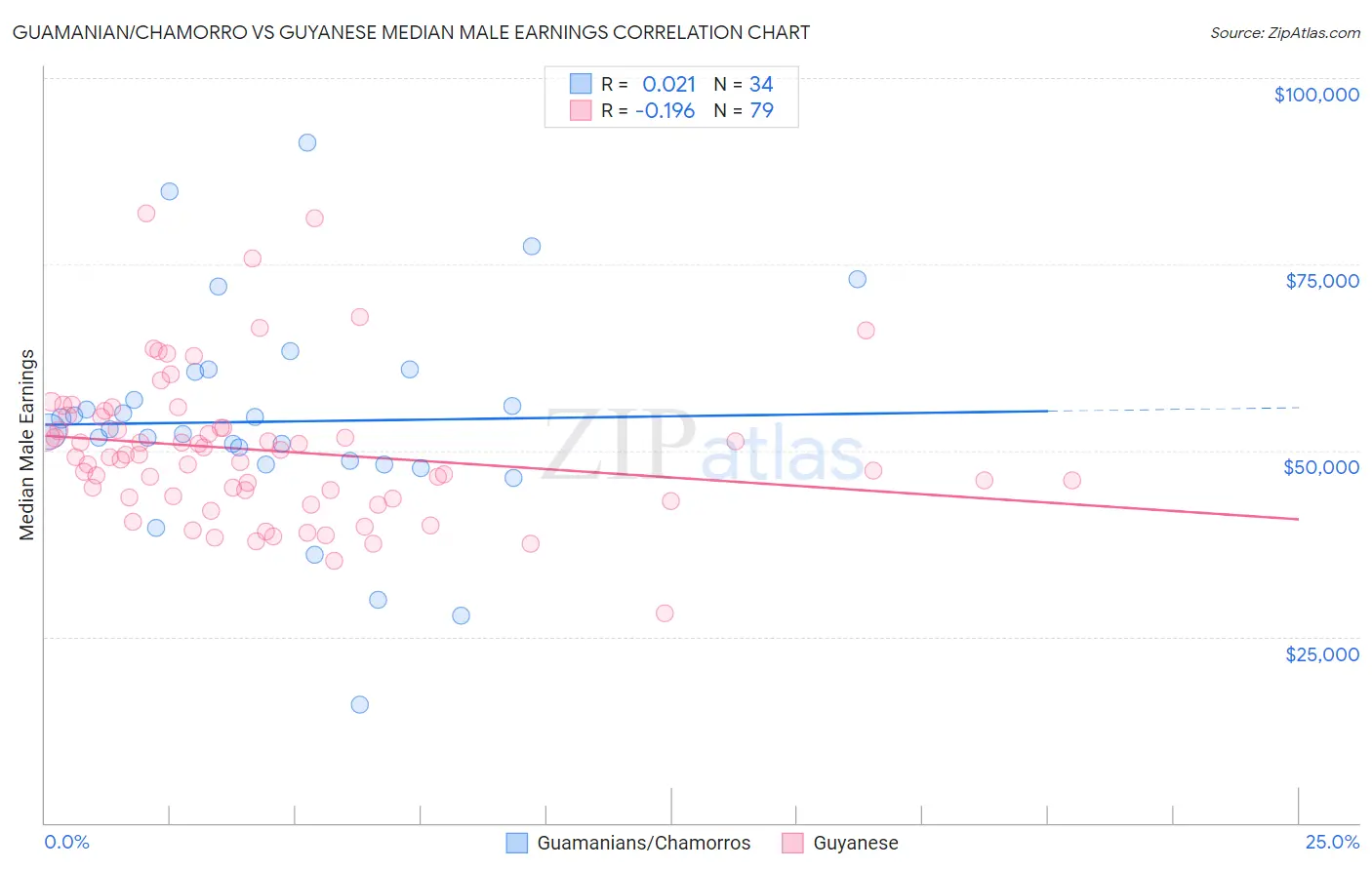 Guamanian/Chamorro vs Guyanese Median Male Earnings