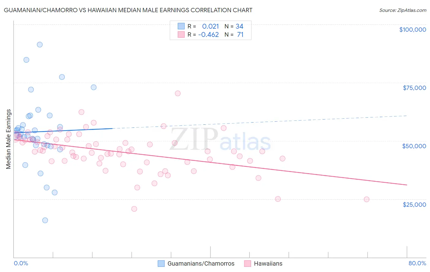 Guamanian/Chamorro vs Hawaiian Median Male Earnings