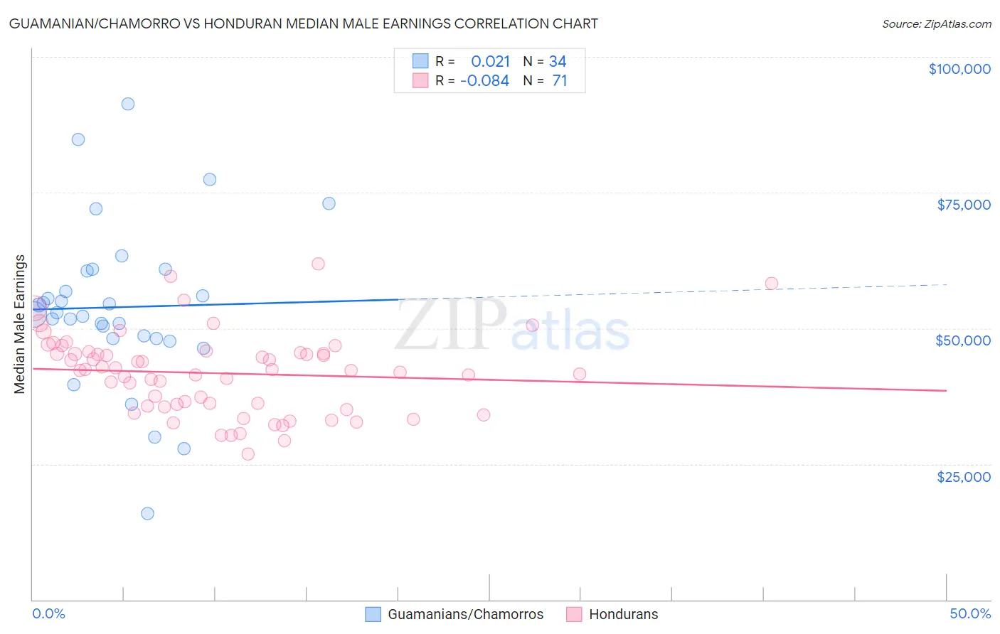 Guamanian/Chamorro vs Honduran Median Male Earnings