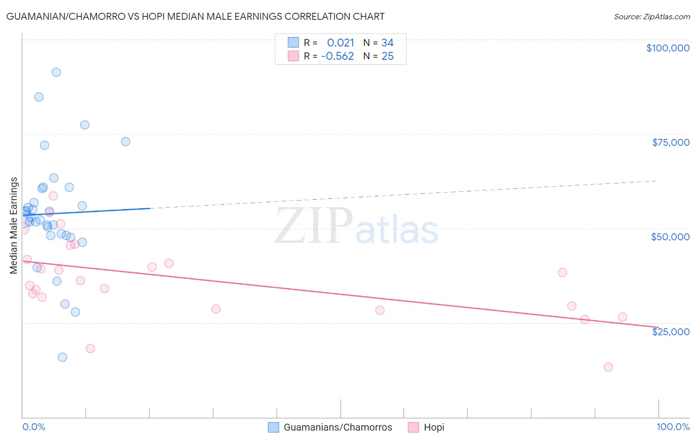 Guamanian/Chamorro vs Hopi Median Male Earnings