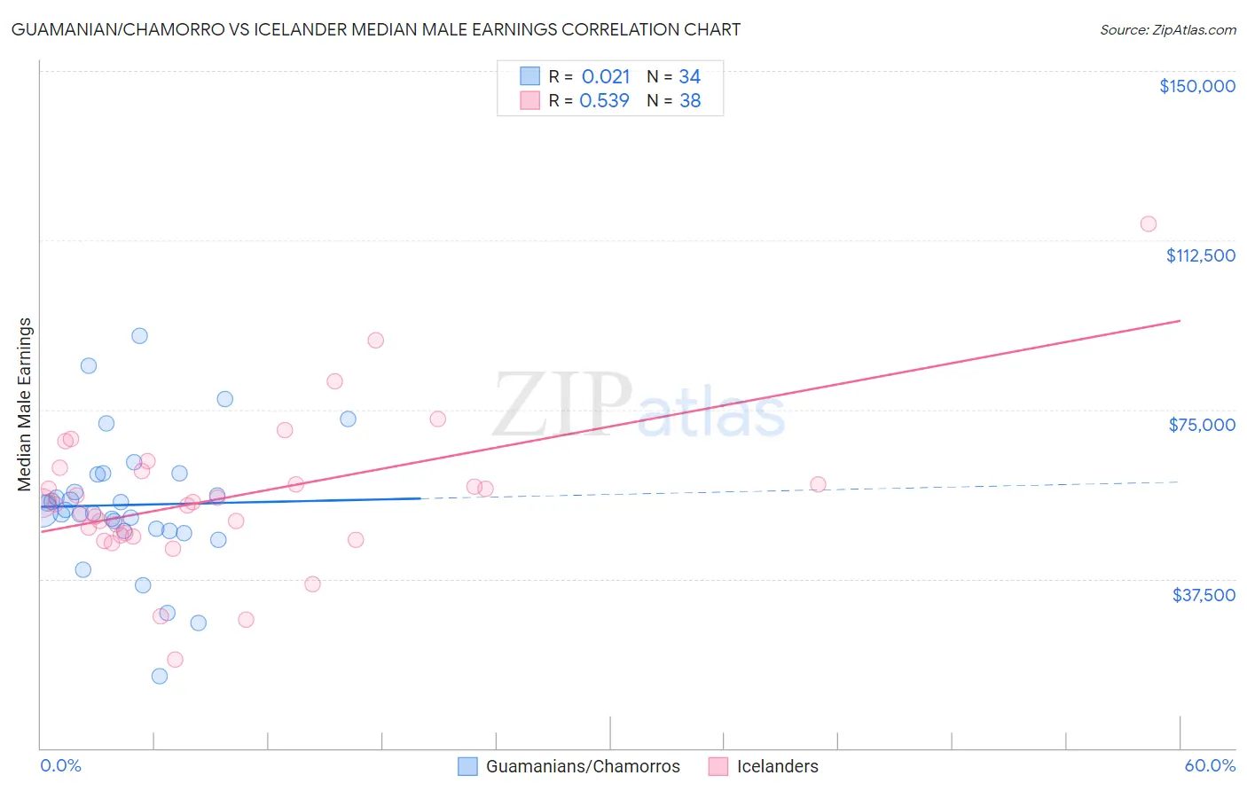 Guamanian/Chamorro vs Icelander Median Male Earnings