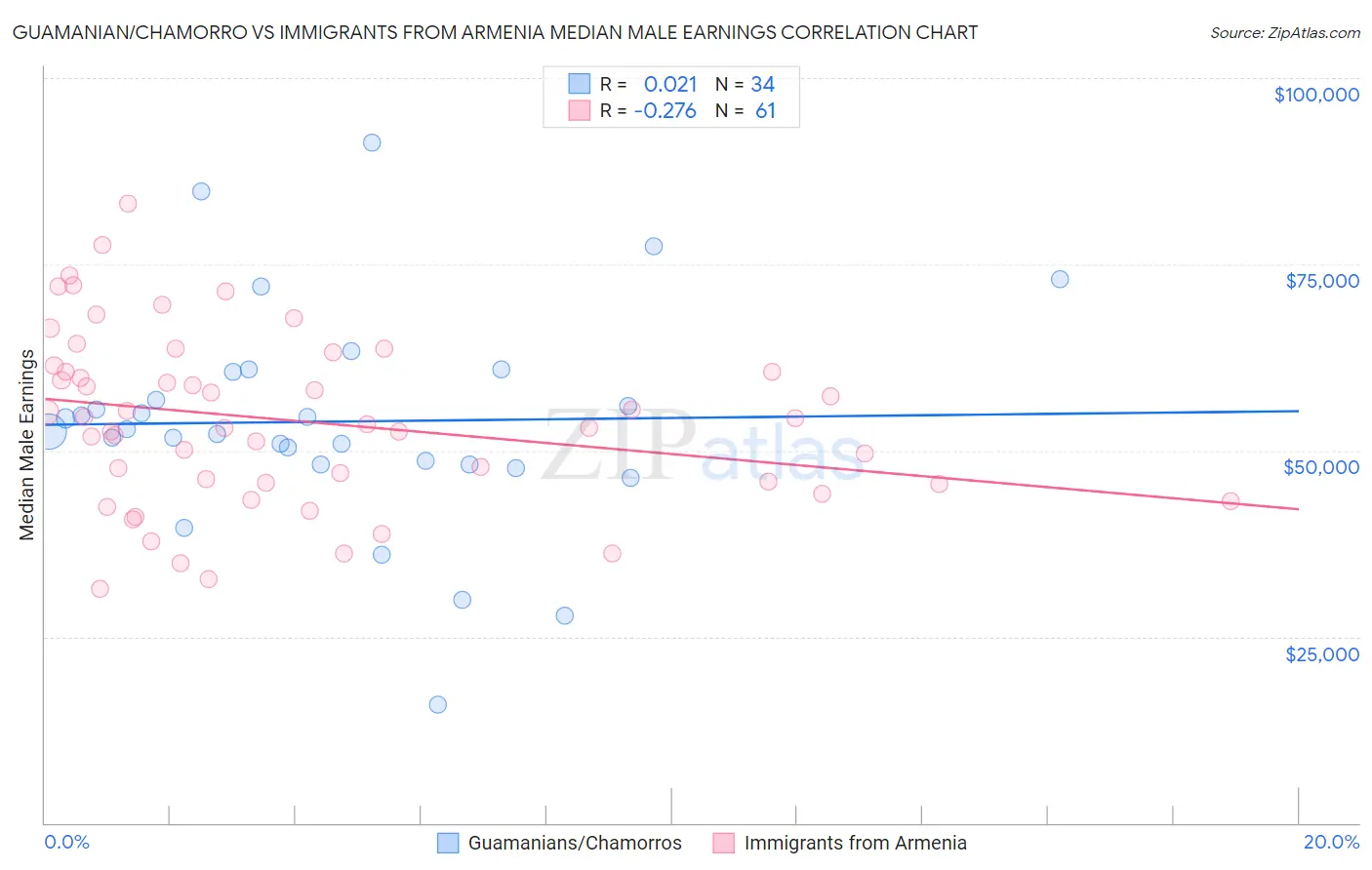 Guamanian/Chamorro vs Immigrants from Armenia Median Male Earnings