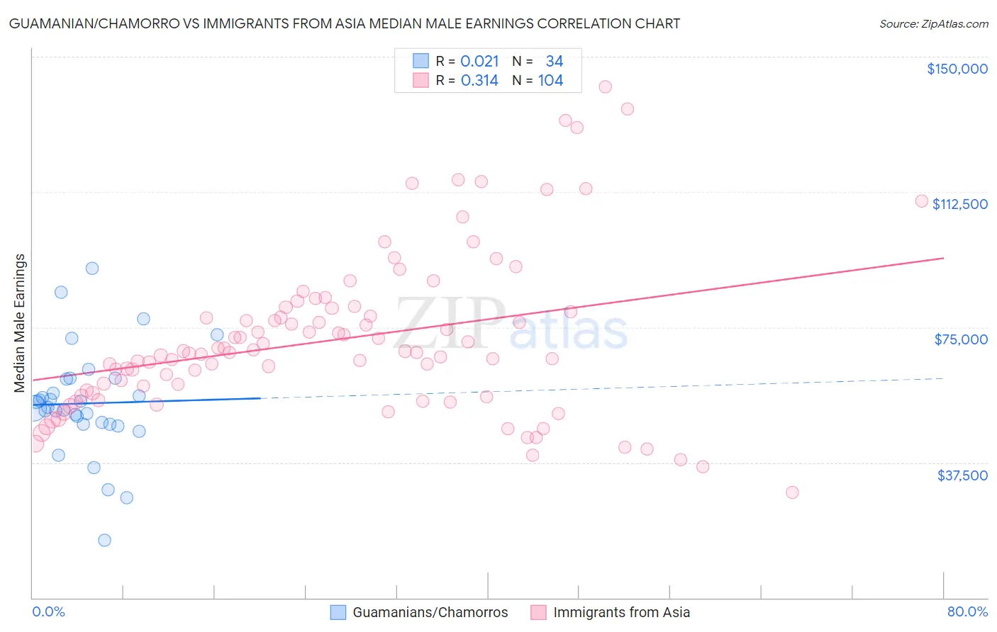 Guamanian/Chamorro vs Immigrants from Asia Median Male Earnings