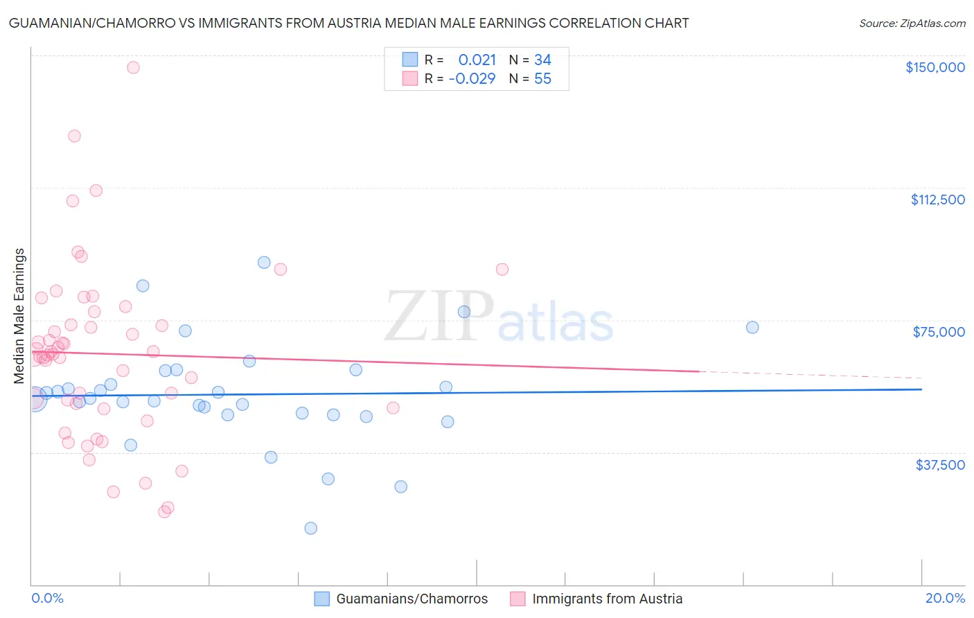 Guamanian/Chamorro vs Immigrants from Austria Median Male Earnings
