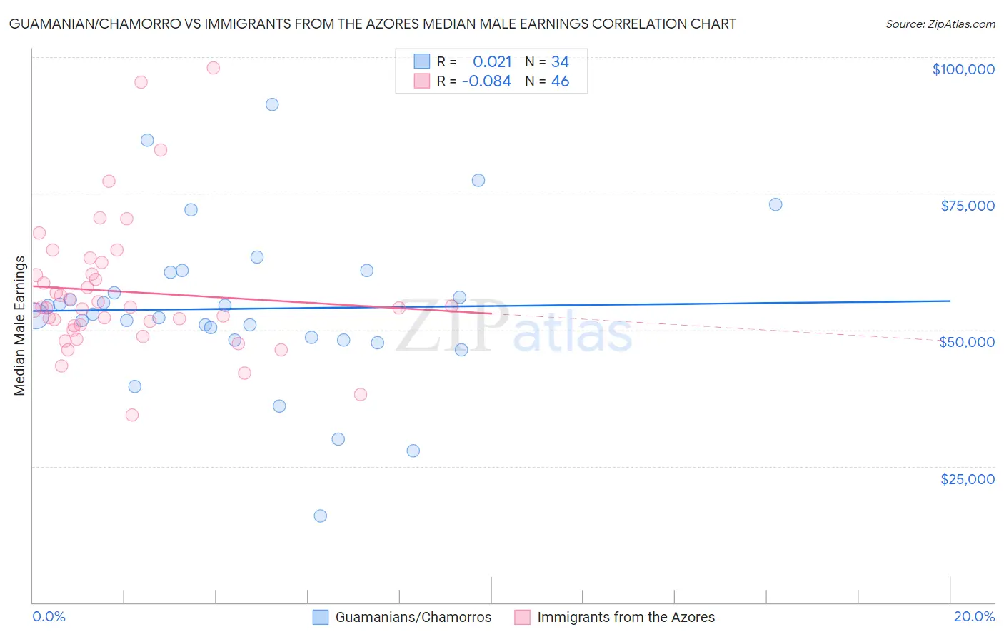 Guamanian/Chamorro vs Immigrants from the Azores Median Male Earnings