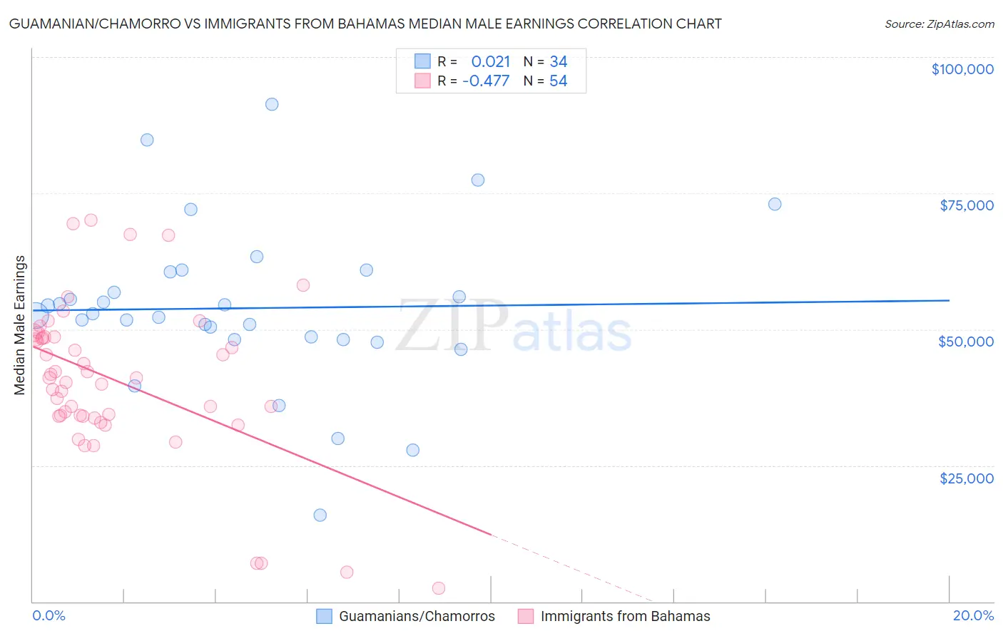 Guamanian/Chamorro vs Immigrants from Bahamas Median Male Earnings