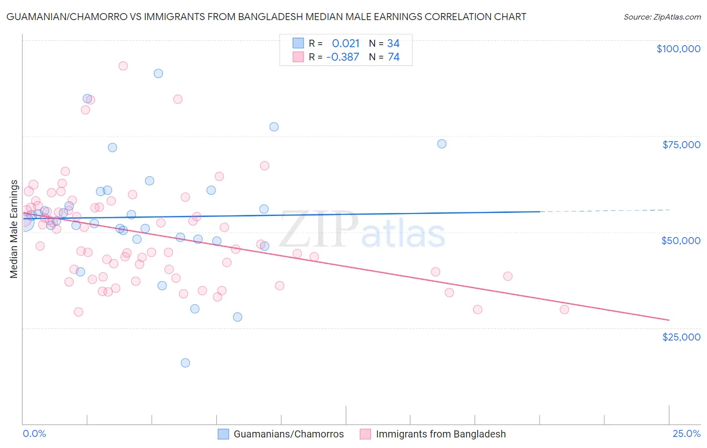 Guamanian/Chamorro vs Immigrants from Bangladesh Median Male Earnings