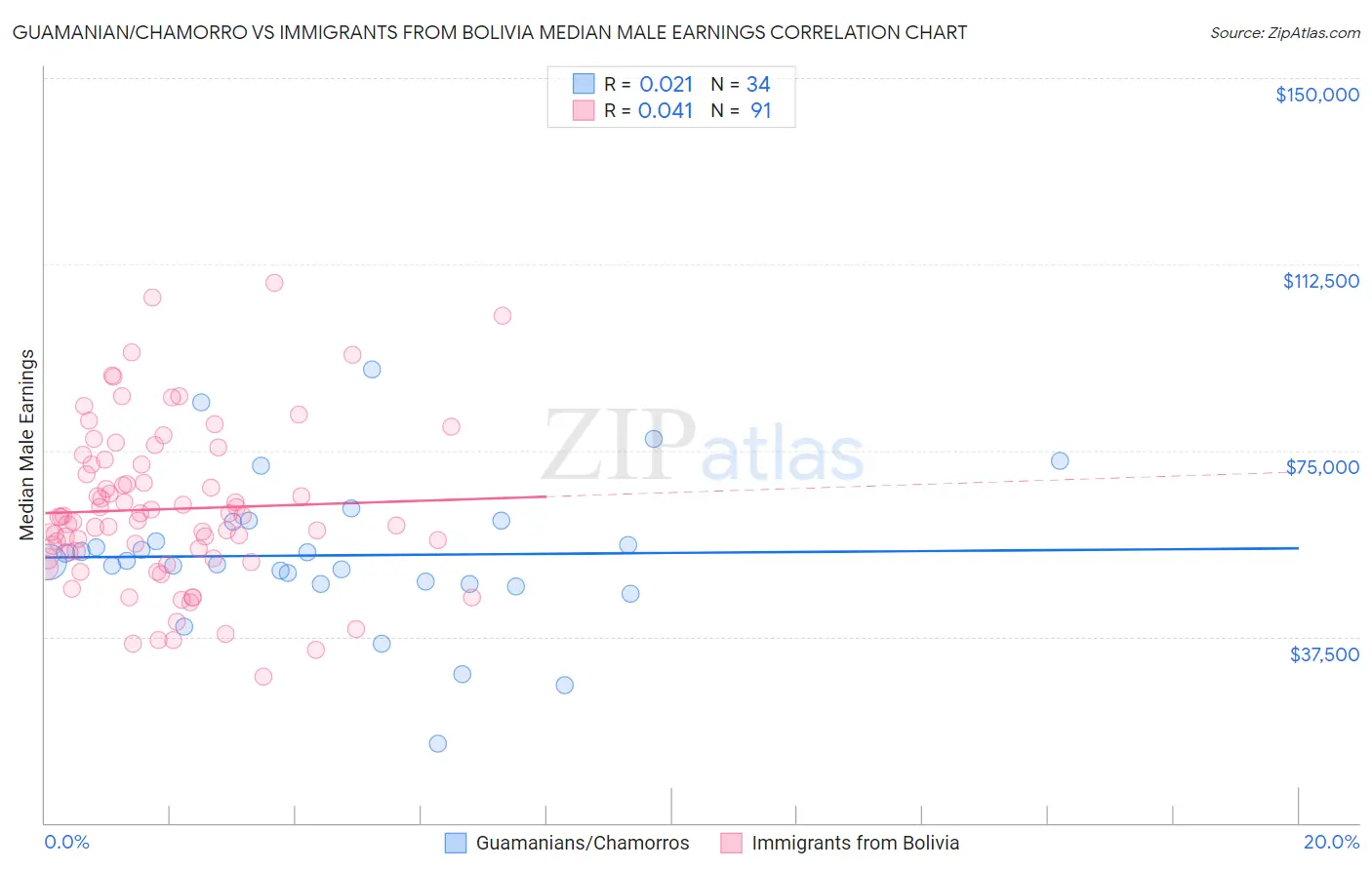 Guamanian/Chamorro vs Immigrants from Bolivia Median Male Earnings