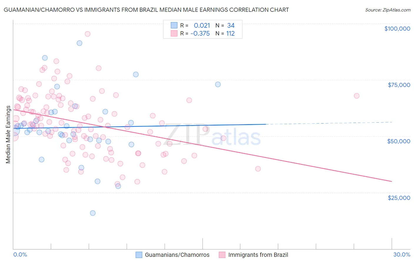 Guamanian/Chamorro vs Immigrants from Brazil Median Male Earnings