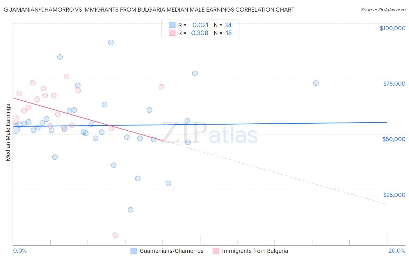 Guamanian/Chamorro vs Immigrants from Bulgaria Median Male Earnings