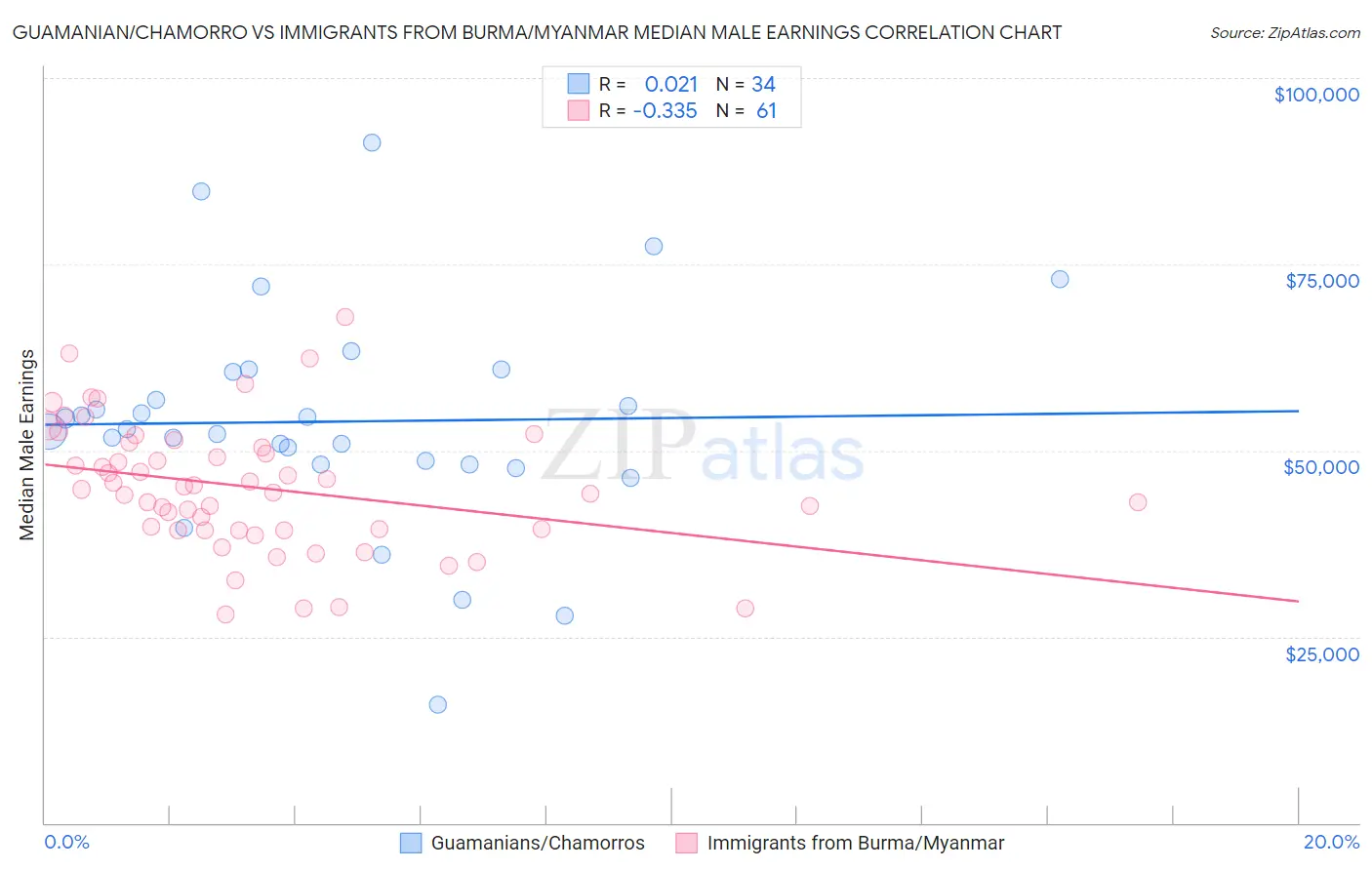 Guamanian/Chamorro vs Immigrants from Burma/Myanmar Median Male Earnings