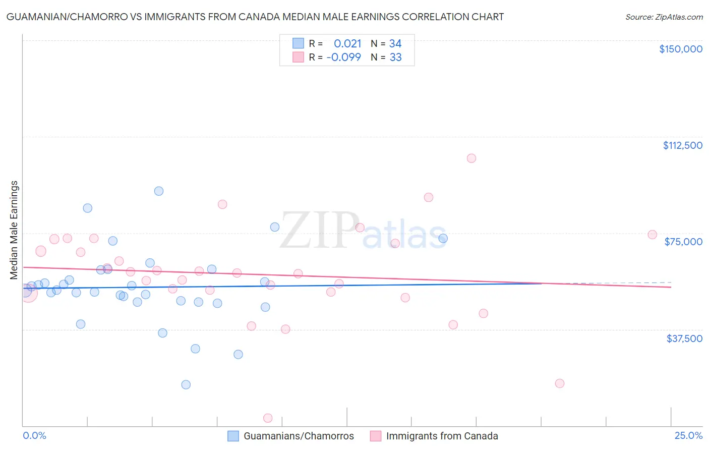 Guamanian/Chamorro vs Immigrants from Canada Median Male Earnings