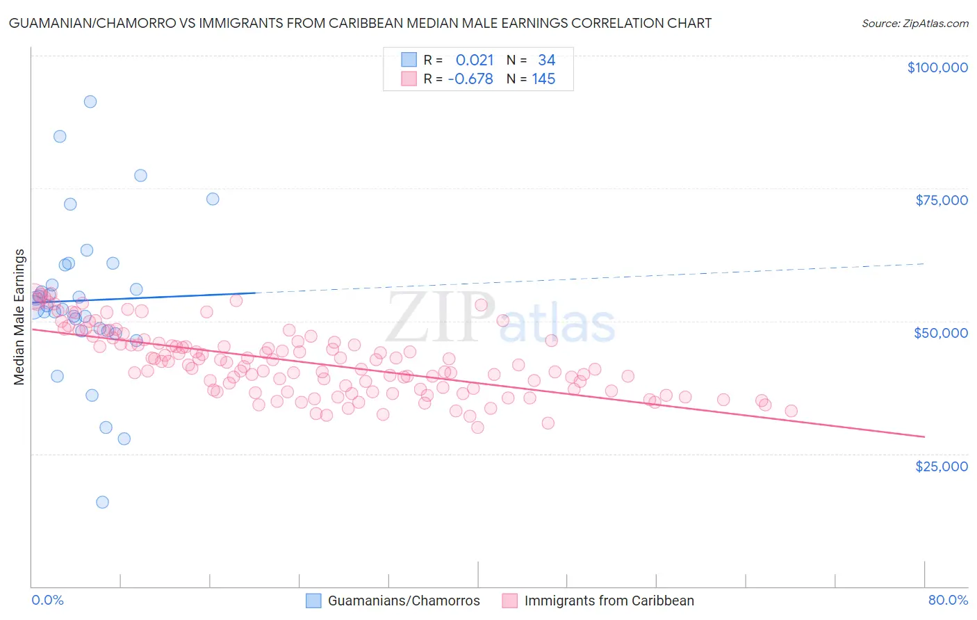 Guamanian/Chamorro vs Immigrants from Caribbean Median Male Earnings