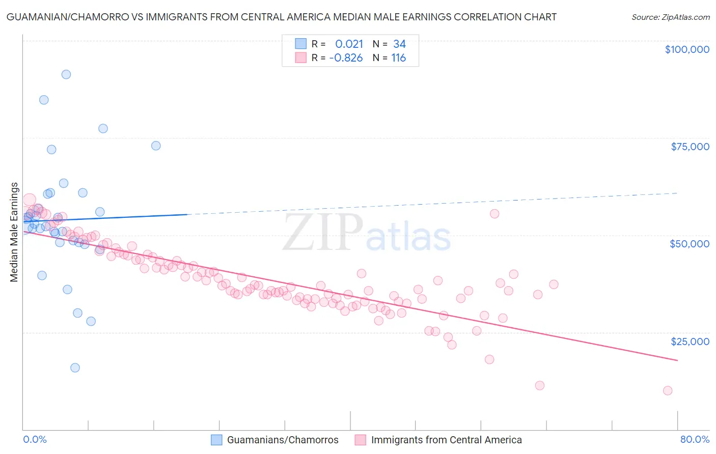 Guamanian/Chamorro vs Immigrants from Central America Median Male Earnings