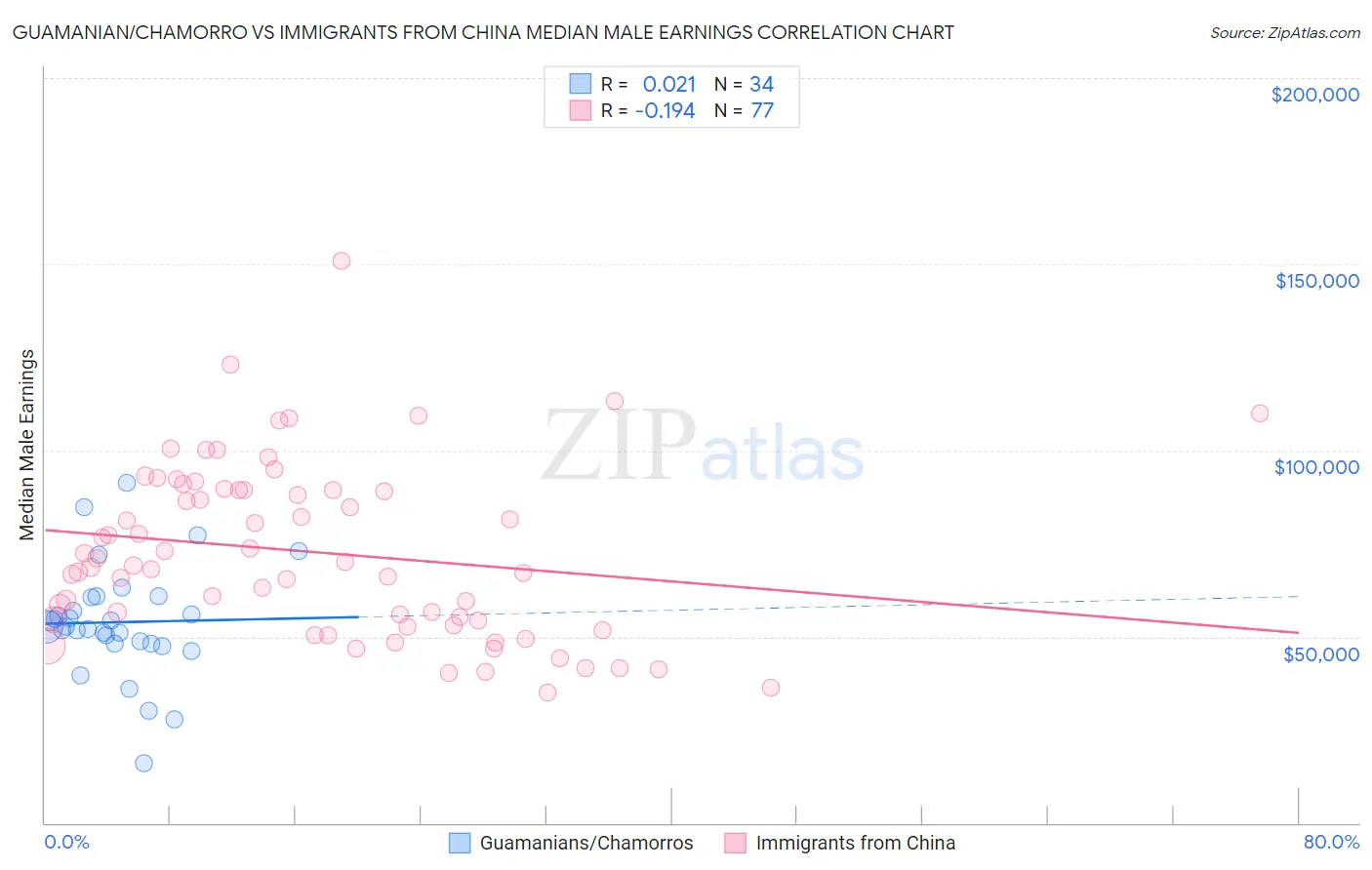Guamanian/Chamorro vs Immigrants from China Median Male Earnings