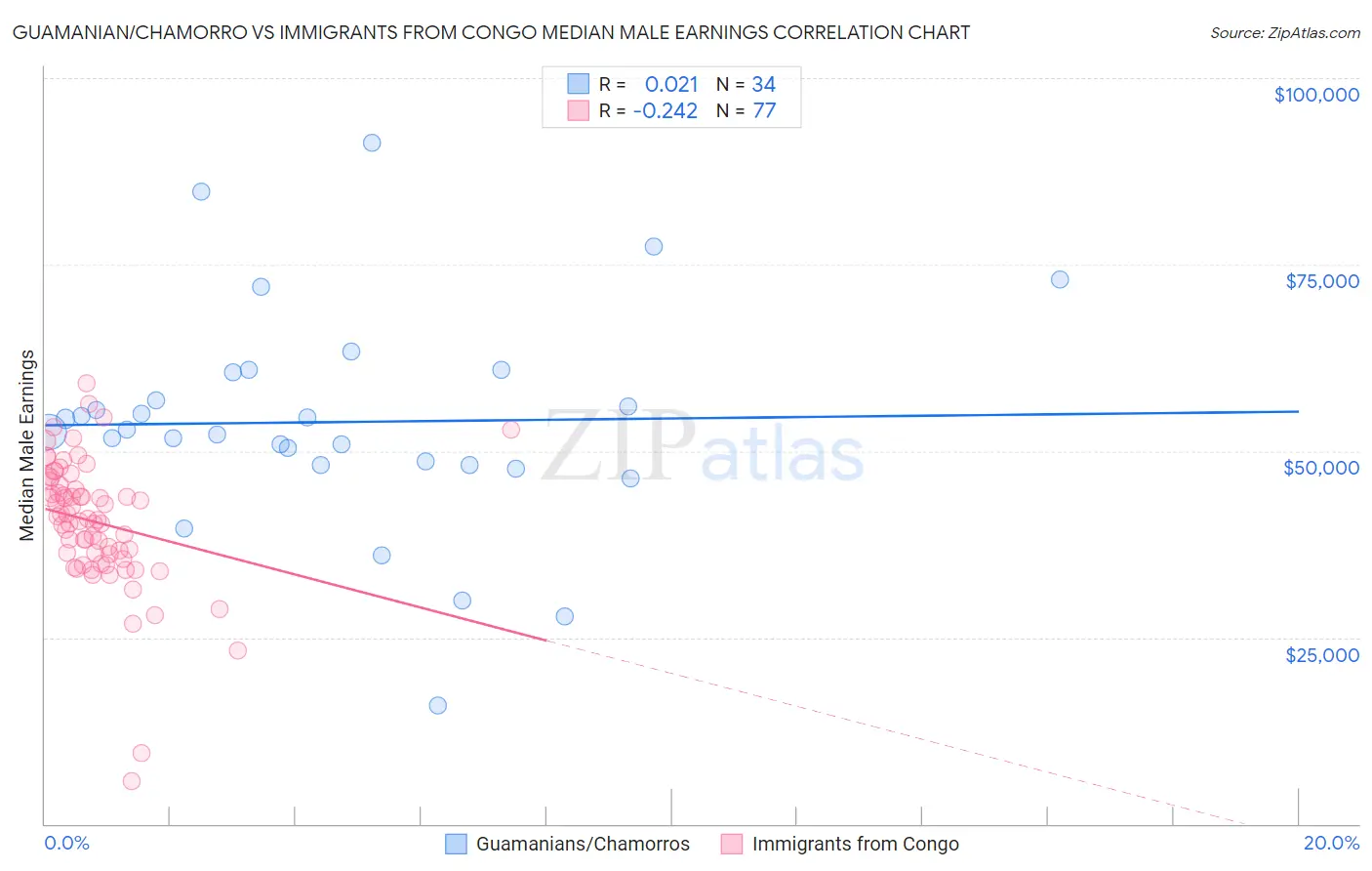 Guamanian/Chamorro vs Immigrants from Congo Median Male Earnings