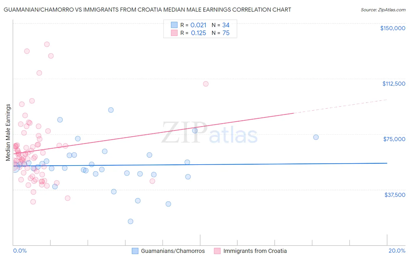 Guamanian/Chamorro vs Immigrants from Croatia Median Male Earnings