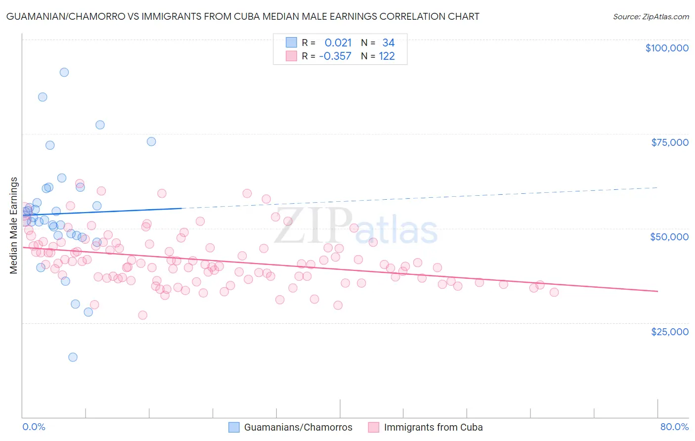 Guamanian/Chamorro vs Immigrants from Cuba Median Male Earnings