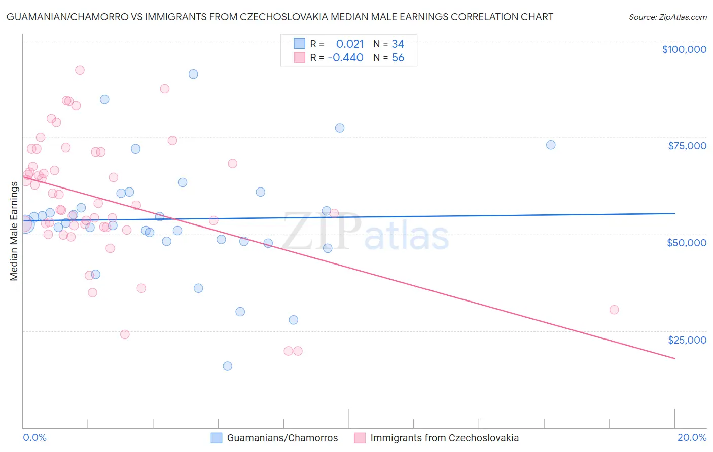 Guamanian/Chamorro vs Immigrants from Czechoslovakia Median Male Earnings