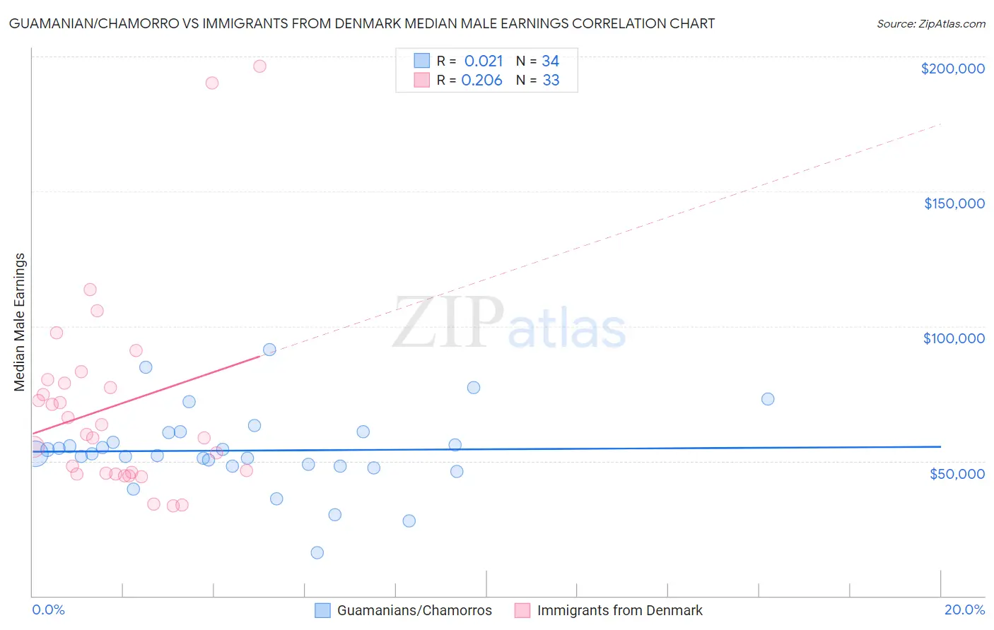 Guamanian/Chamorro vs Immigrants from Denmark Median Male Earnings