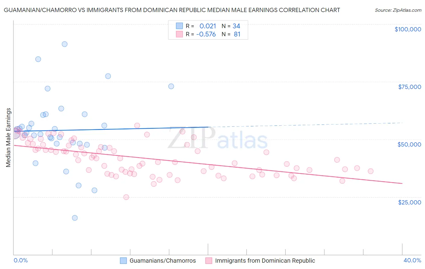 Guamanian/Chamorro vs Immigrants from Dominican Republic Median Male Earnings