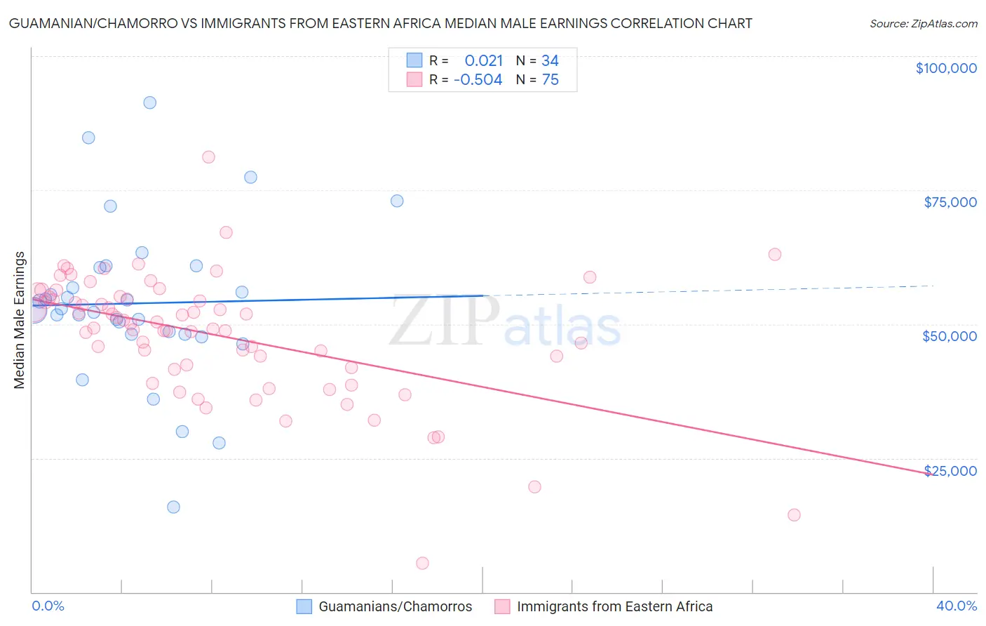 Guamanian/Chamorro vs Immigrants from Eastern Africa Median Male Earnings