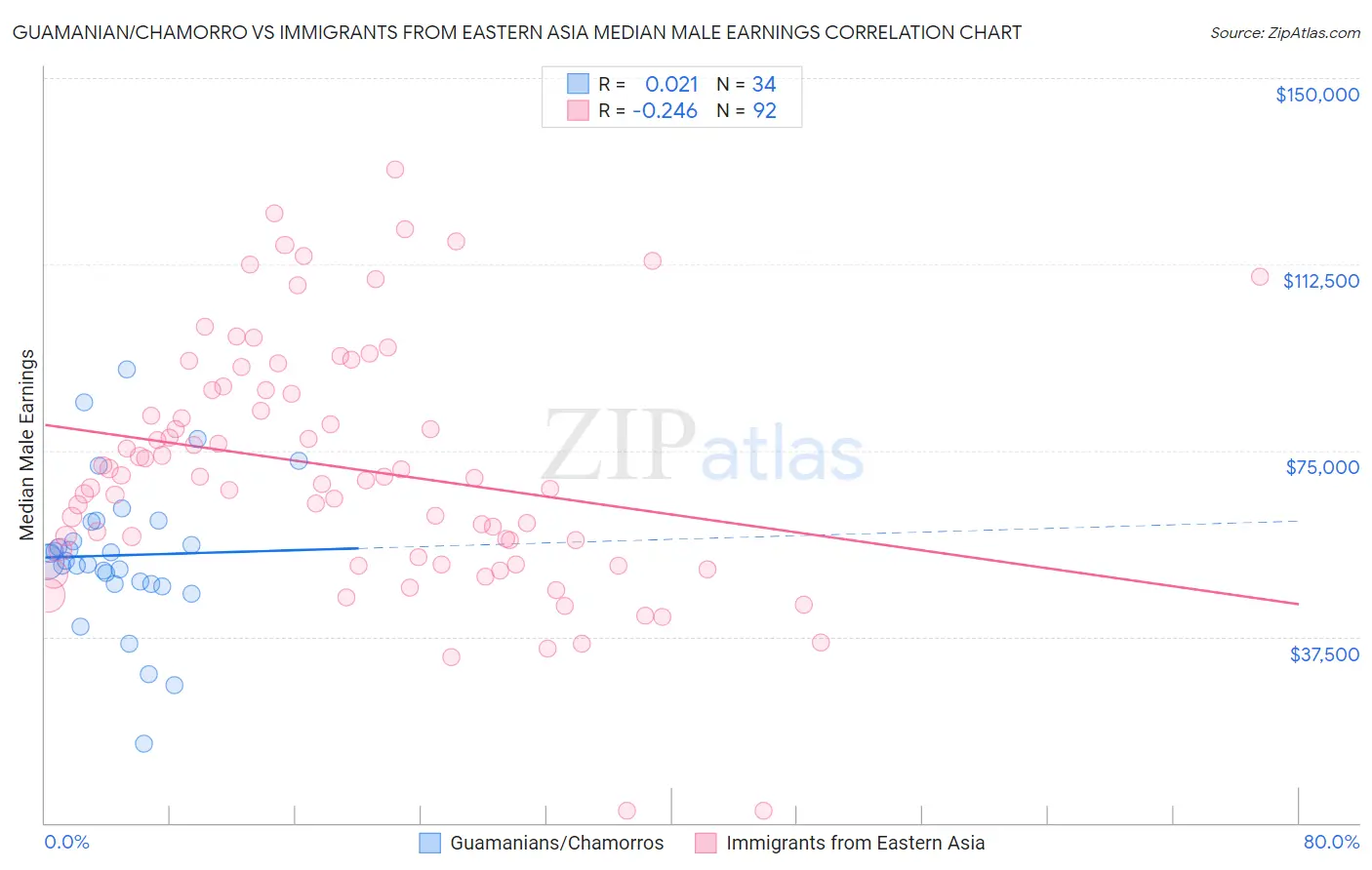 Guamanian/Chamorro vs Immigrants from Eastern Asia Median Male Earnings