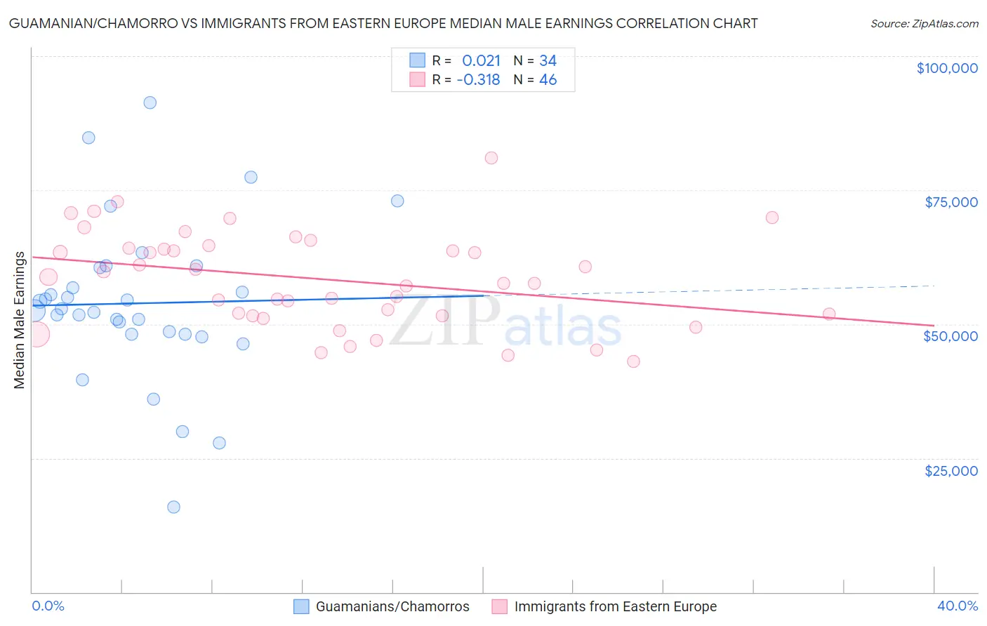 Guamanian/Chamorro vs Immigrants from Eastern Europe Median Male Earnings