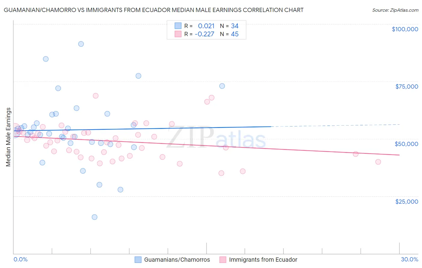 Guamanian/Chamorro vs Immigrants from Ecuador Median Male Earnings