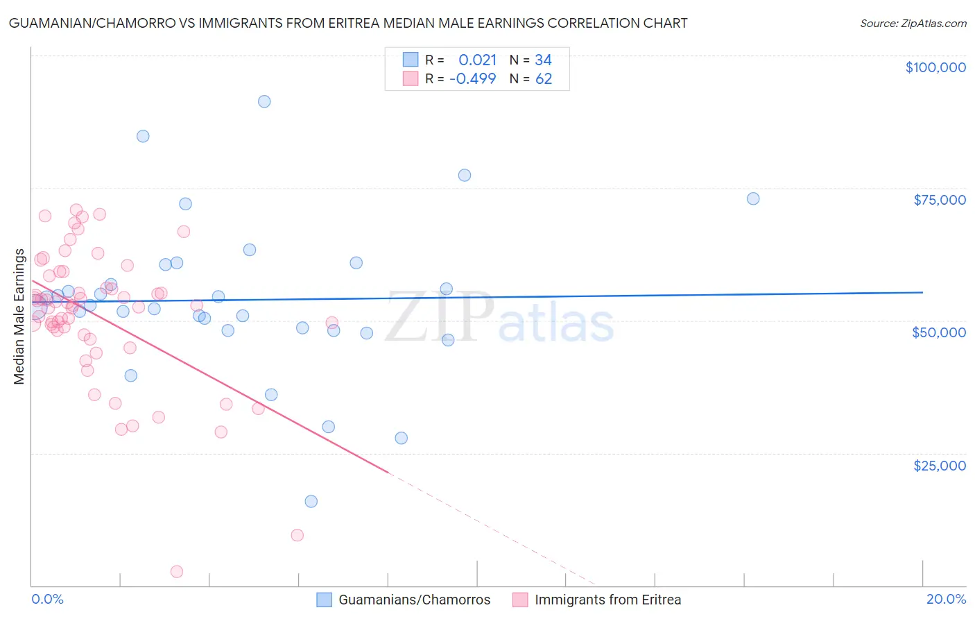 Guamanian/Chamorro vs Immigrants from Eritrea Median Male Earnings