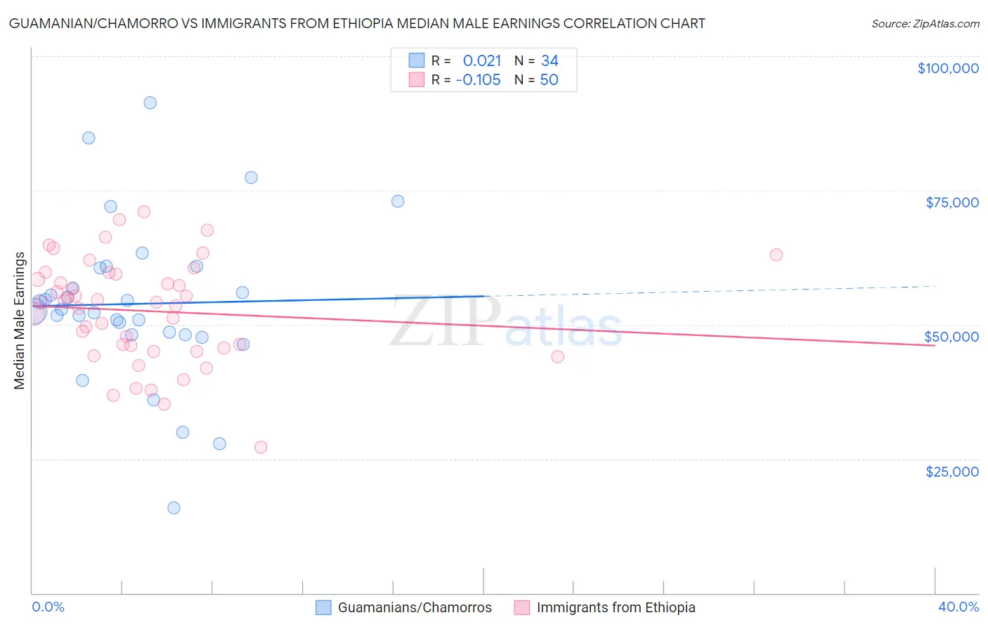 Guamanian/Chamorro vs Immigrants from Ethiopia Median Male Earnings