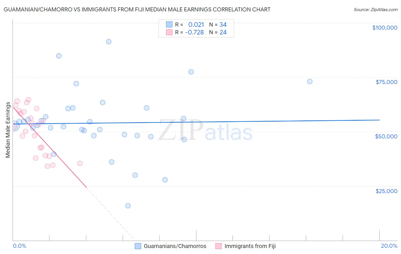 Guamanian/Chamorro vs Immigrants from Fiji Median Male Earnings