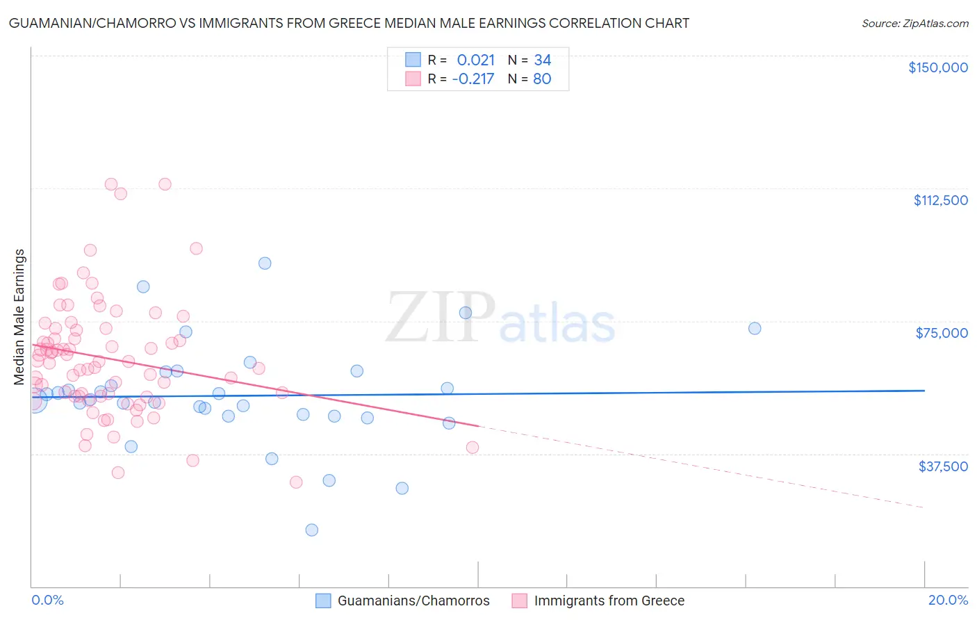 Guamanian/Chamorro vs Immigrants from Greece Median Male Earnings