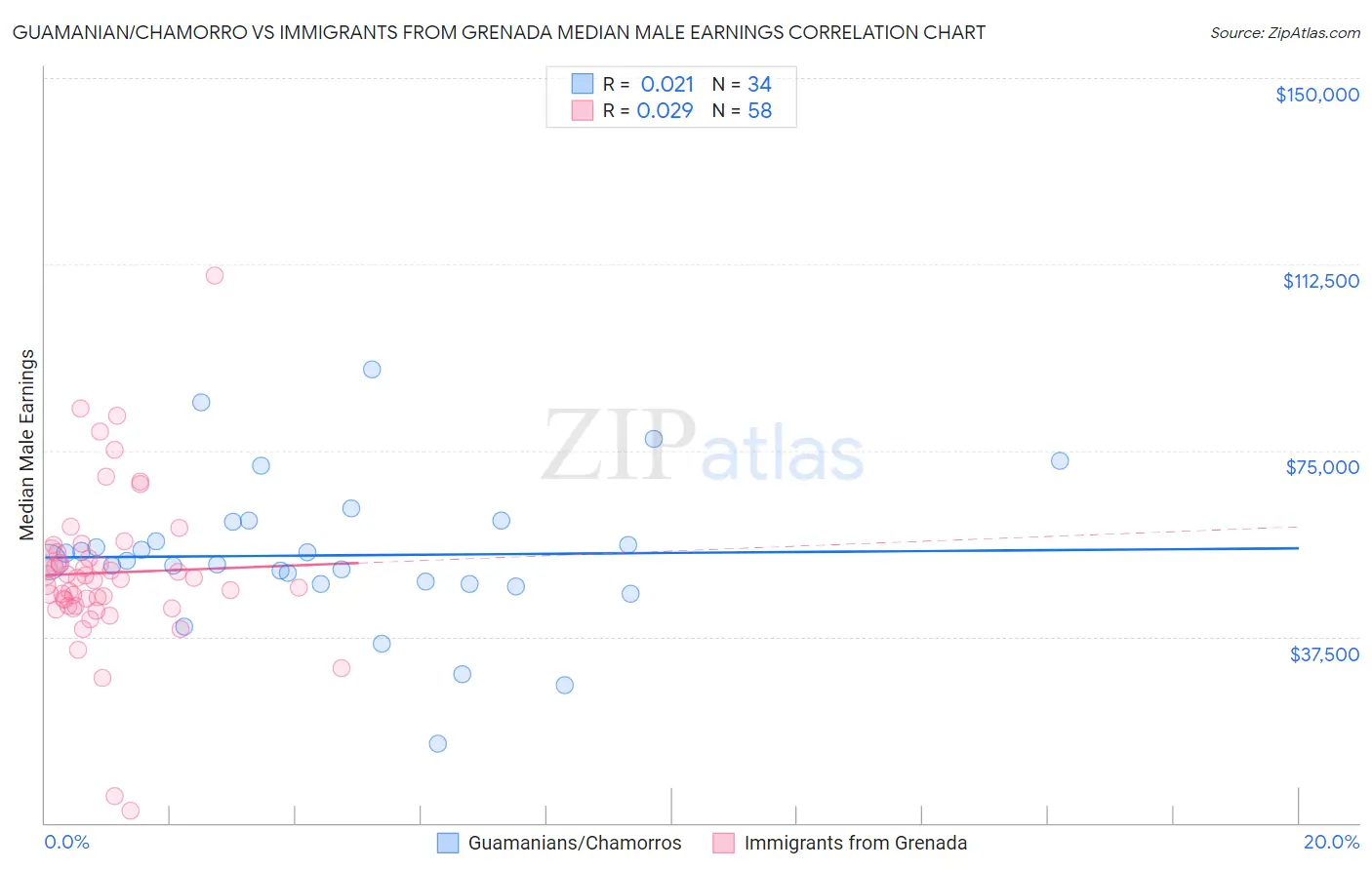 Guamanian/Chamorro vs Immigrants from Grenada Median Male Earnings