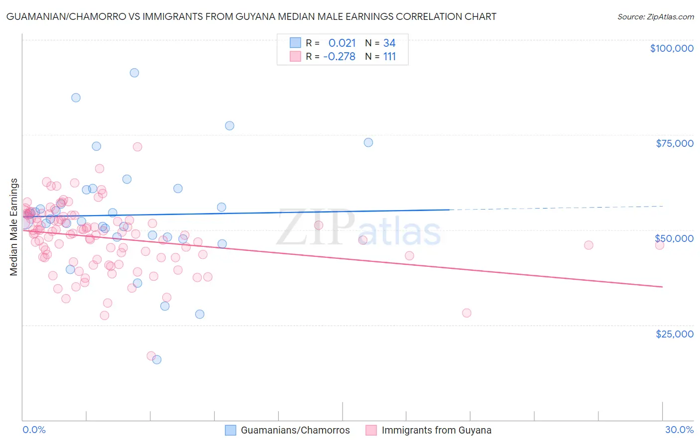 Guamanian/Chamorro vs Immigrants from Guyana Median Male Earnings