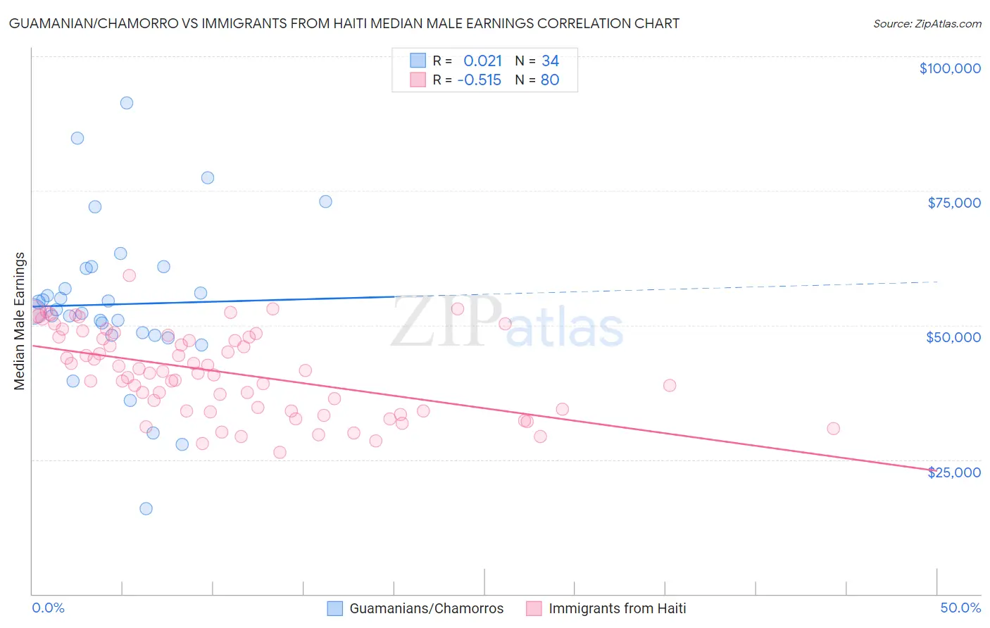 Guamanian/Chamorro vs Immigrants from Haiti Median Male Earnings