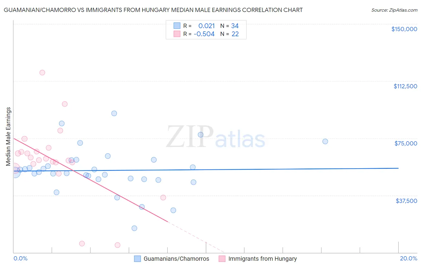Guamanian/Chamorro vs Immigrants from Hungary Median Male Earnings