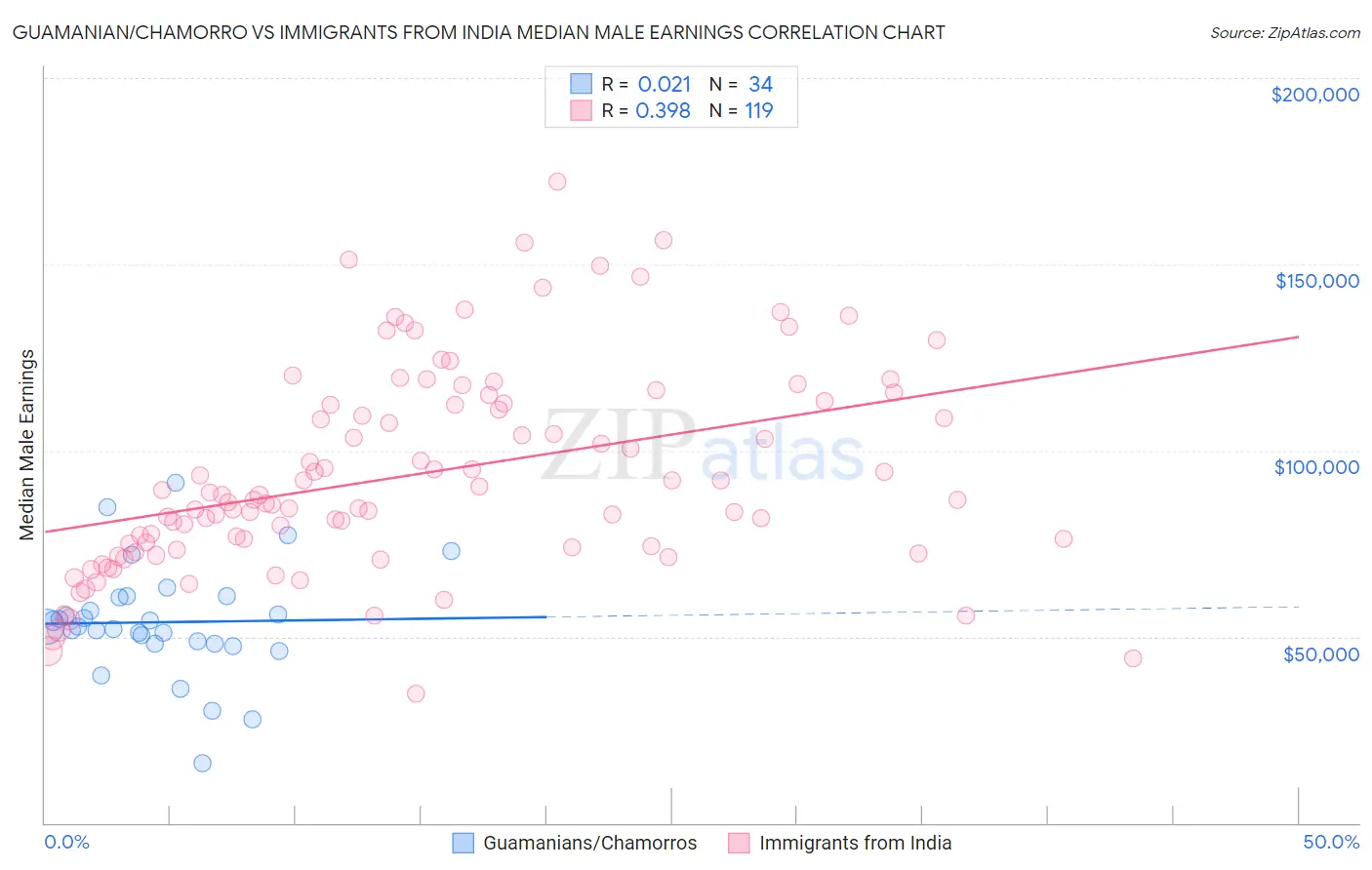 Guamanian/Chamorro vs Immigrants from India Median Male Earnings